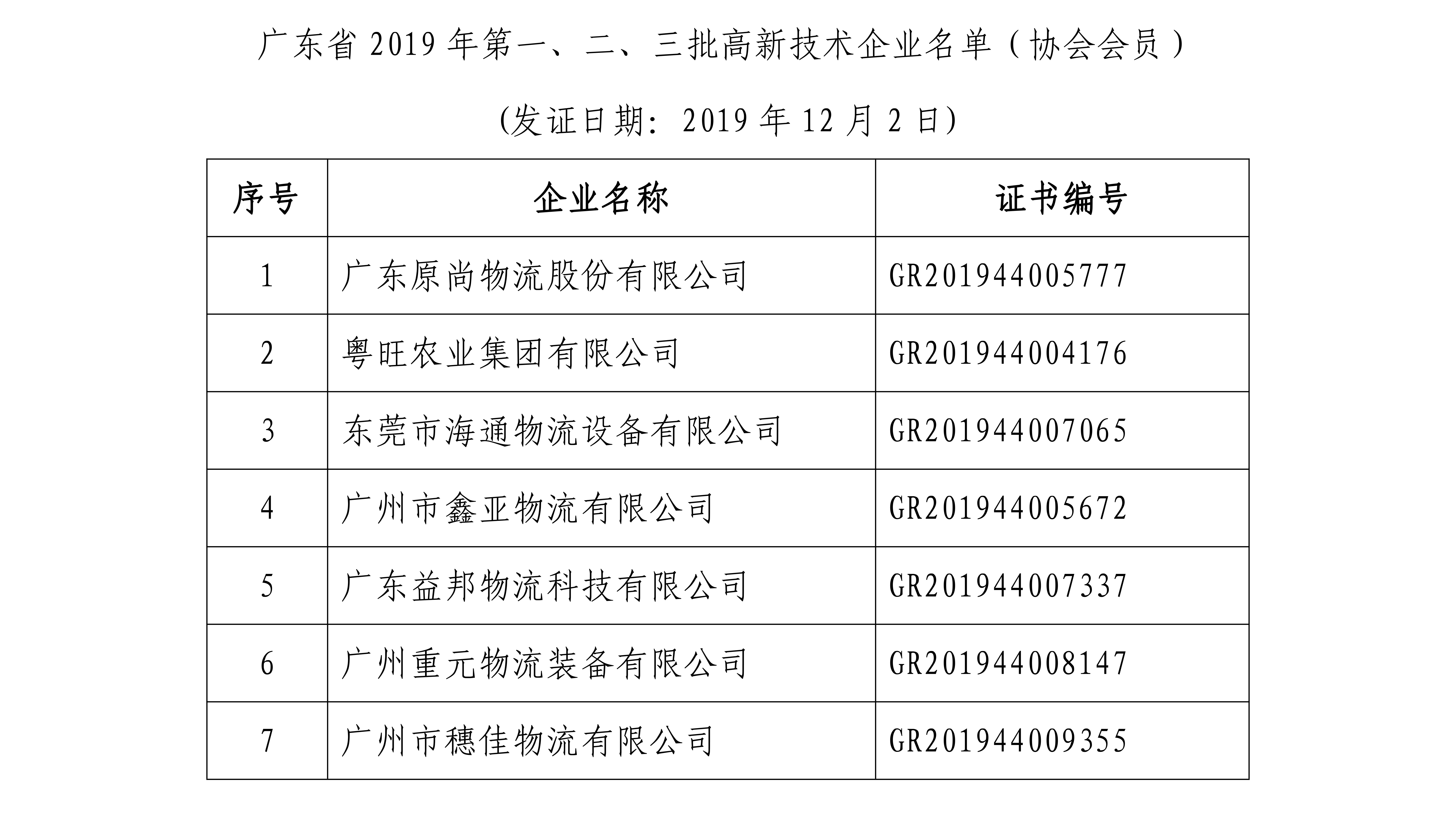 广东省科学技术厅 广东省财政厅 国家税务总局广东省税务局关于公布广东省2019年高新技术企业名单的通-1.jpg 广东省科学技术厅 广东省财政厅 国家税务总局广东省税务局关于公布广东省2019年高新技术企业名单的通-1.jpg