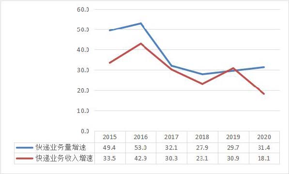 2020年广东运输邮电生产运行情况分析.jpg