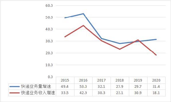 2020年广东运输邮电生产运行情况分析.jpg 2020年广东运输邮电生产运行情况分析.jpg